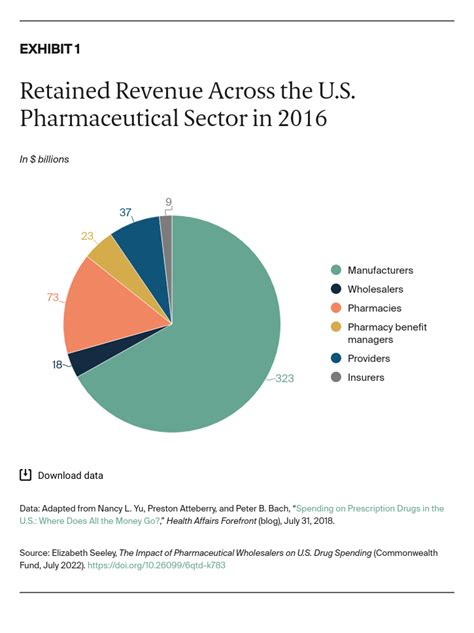 how many drug wholesale distributors are there in the usa